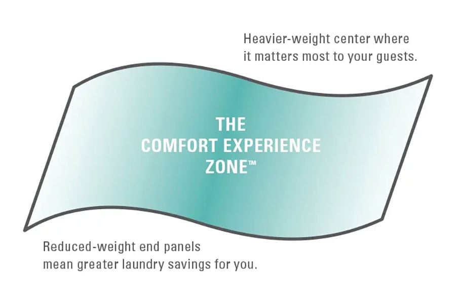 Graphic illustrating the benefits of our Comfort Experience Zone technology.