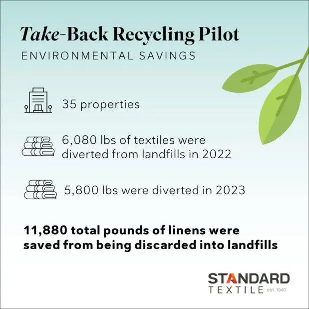 Standard Textile Launches Take-Back Recycling Program | Press ...