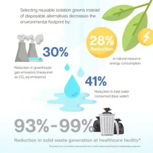 infographic about the CSR for reusable isolation gowns