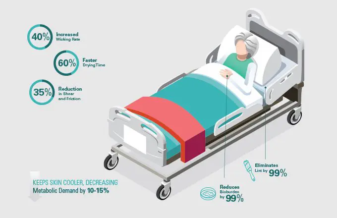 Graphic image of patient in a hospital bed with stasticstics about how DermaTherapy products reduce the risk of pressure ulcers.