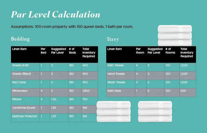 This example shows a Par Level calculation for a typical 100-room property