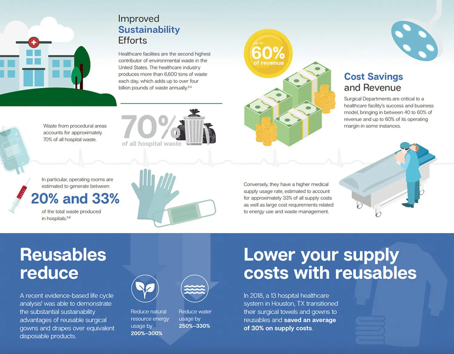 Image shows an infographic proving SurgiTex reusables lower costs and improve sustainability efforts.