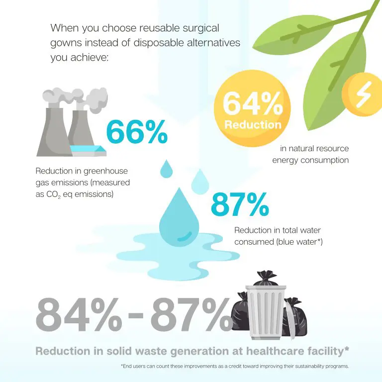 Reusable surgical textiles save money and reduce environmental footprint.