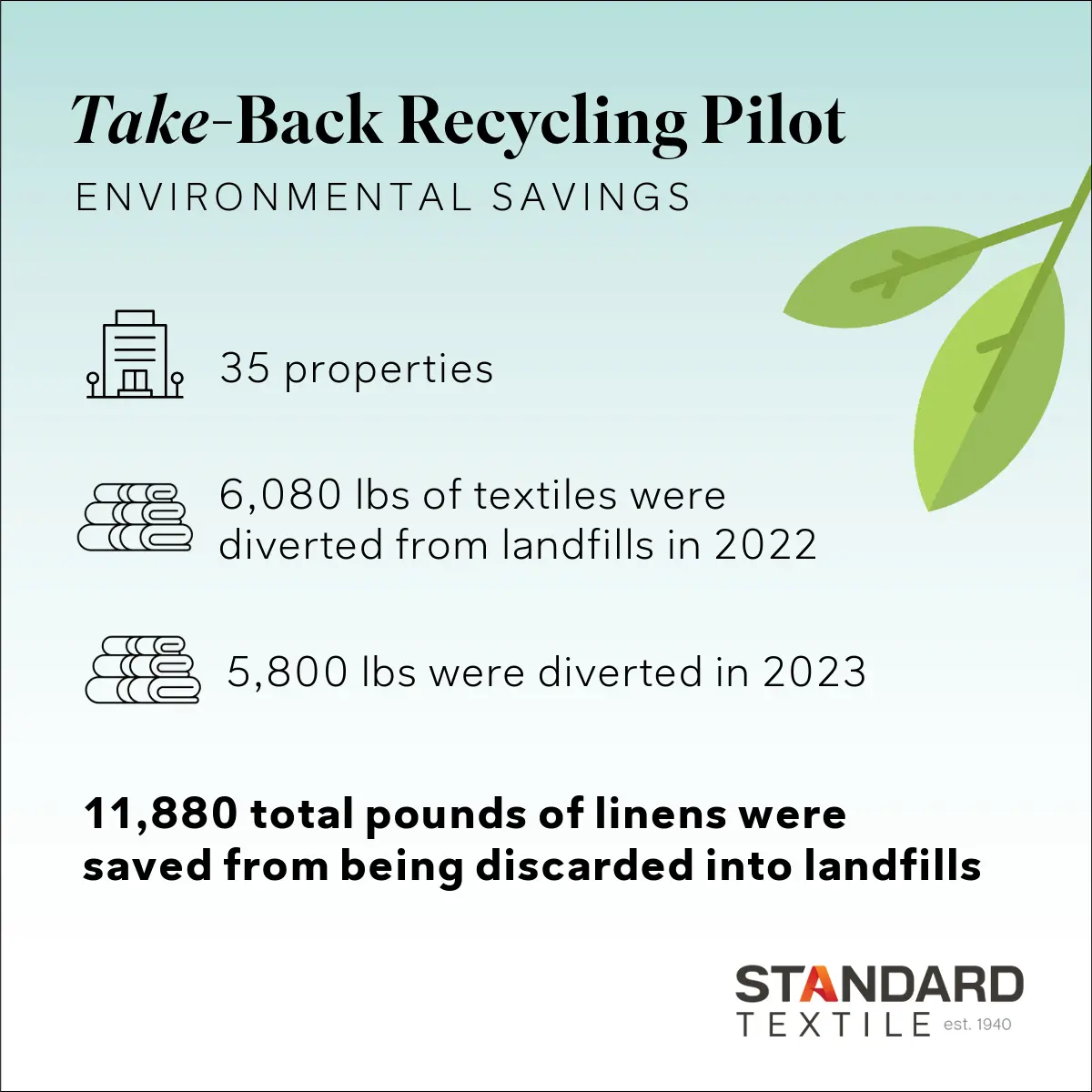 Take-Back Recycling Pilot Environmental Savings -35 properties -6,080 lbs of textiles werediverted from landfills in 2022 -5,800 lbs were diverted in 2023 11,880 total pounds of linens were saved from being discarded into landfills