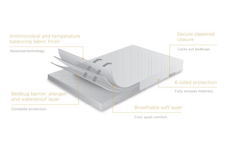 AllerEase® Ultimate Mattress Encasement Illustration