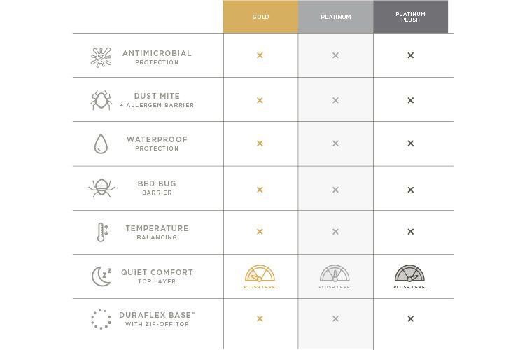 Duraflex top comparison chart