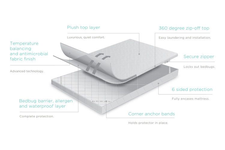 Duraflex™ System Zippered Mattress Encasement Illustration