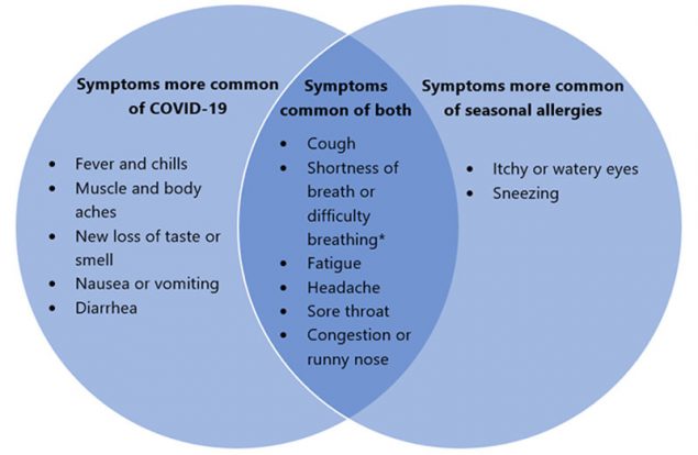 CDC graphic of overlapping allergy and COVID symptoms