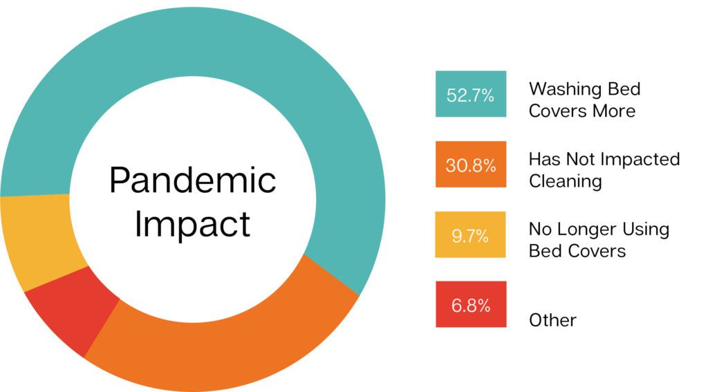 graph of the impact of the COVID impact on hotel top of bed cleaning procedures