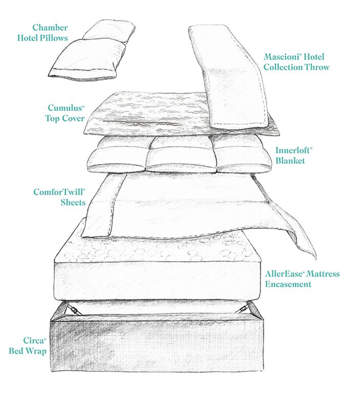 Hand drawing of individual hotel bed components, including Circa Bed Wrap, AllerEase Mattress Encasements, Hotel Sheets, Hotel Blanket, and Pillows