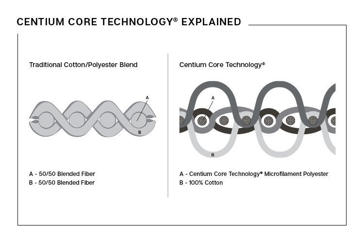 traditional cotton-poly weave versus centium core technology
