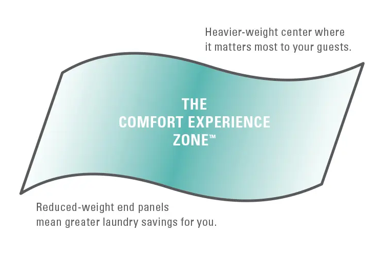 Graphic illustrating the benefits of our Comfort Experience Zone technology.